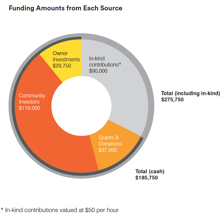funding pie chart