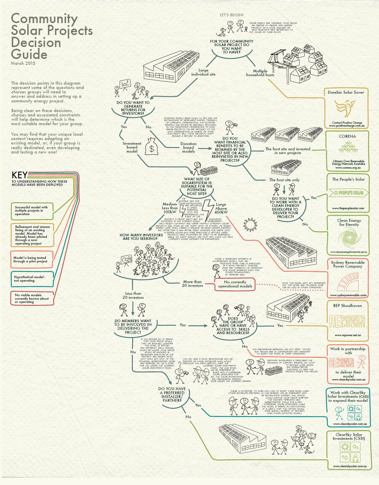 decision guide